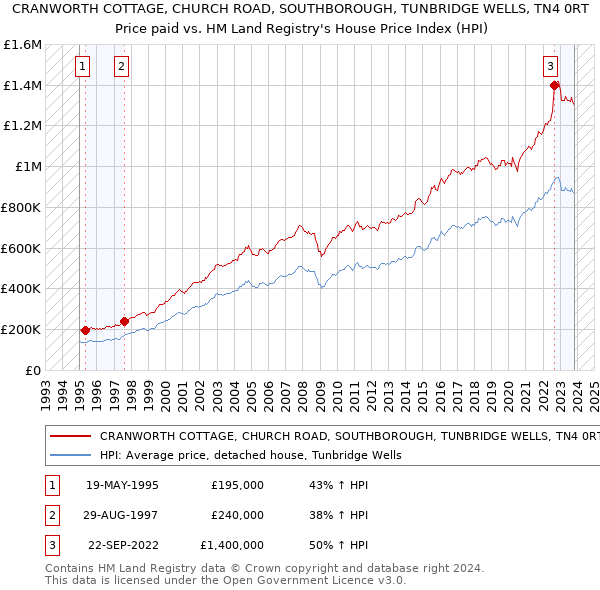 CRANWORTH COTTAGE, CHURCH ROAD, SOUTHBOROUGH, TUNBRIDGE WELLS, TN4 0RT: Price paid vs HM Land Registry's House Price Index