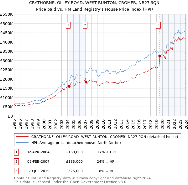 CRATHORNE, OLLEY ROAD, WEST RUNTON, CROMER, NR27 9QN: Price paid vs HM Land Registry's House Price Index