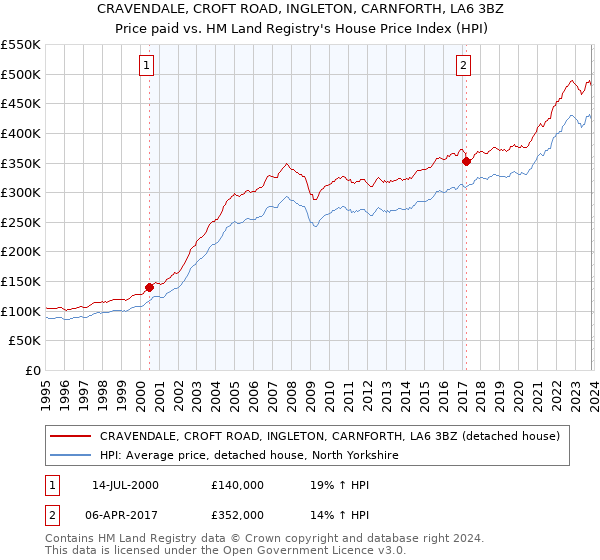 CRAVENDALE, CROFT ROAD, INGLETON, CARNFORTH, LA6 3BZ: Price paid vs HM Land Registry's House Price Index