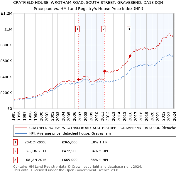 CRAYFIELD HOUSE, WROTHAM ROAD, SOUTH STREET, GRAVESEND, DA13 0QN: Price paid vs HM Land Registry's House Price Index