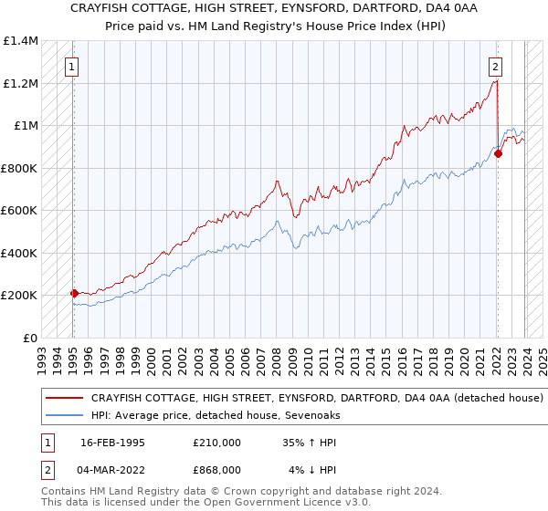 CRAYFISH COTTAGE, HIGH STREET, EYNSFORD, DARTFORD, DA4 0AA: Price paid vs HM Land Registry's House Price Index