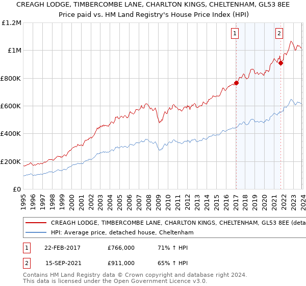 CREAGH LODGE, TIMBERCOMBE LANE, CHARLTON KINGS, CHELTENHAM, GL53 8EE: Price paid vs HM Land Registry's House Price Index