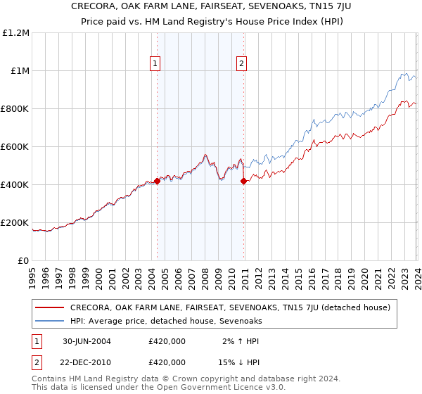CRECORA, OAK FARM LANE, FAIRSEAT, SEVENOAKS, TN15 7JU: Price paid vs HM Land Registry's House Price Index