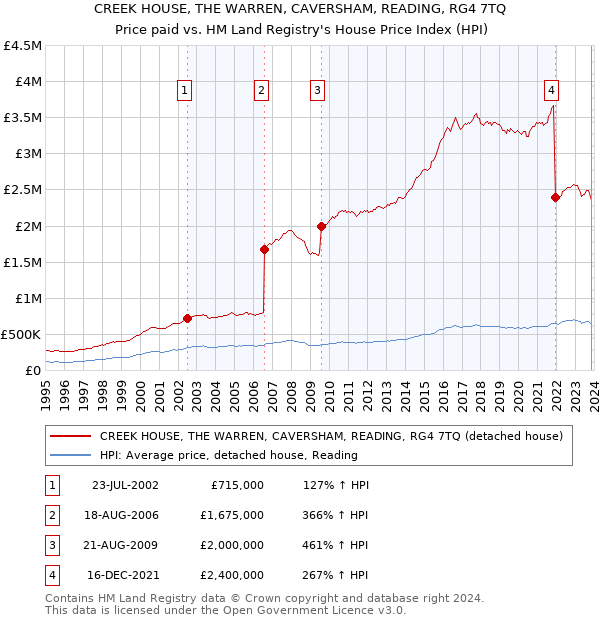 CREEK HOUSE, THE WARREN, CAVERSHAM, READING, RG4 7TQ: Price paid vs HM Land Registry's House Price Index