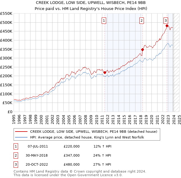 CREEK LODGE, LOW SIDE, UPWELL, WISBECH, PE14 9BB: Price paid vs HM Land Registry's House Price Index