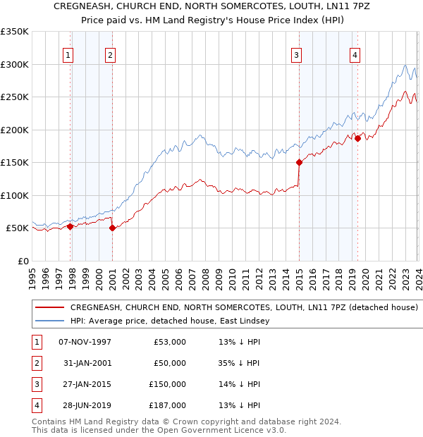 CREGNEASH, CHURCH END, NORTH SOMERCOTES, LOUTH, LN11 7PZ: Price paid vs HM Land Registry's House Price Index