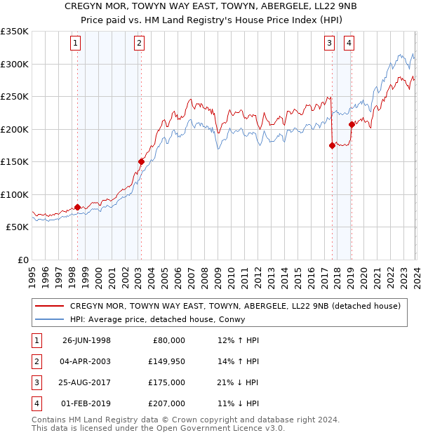 CREGYN MOR, TOWYN WAY EAST, TOWYN, ABERGELE, LL22 9NB: Price paid vs HM Land Registry's House Price Index