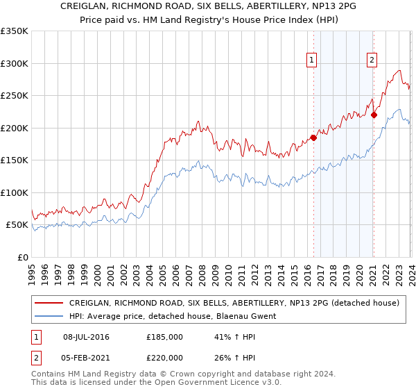 CREIGLAN, RICHMOND ROAD, SIX BELLS, ABERTILLERY, NP13 2PG: Price paid vs HM Land Registry's House Price Index