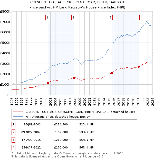 CRESCENT COTTAGE, CRESCENT ROAD, ERITH, DA8 2AU: Price paid vs HM Land Registry's House Price Index