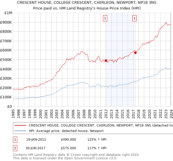 CRESCENT HOUSE, COLLEGE CRESCENT, CAERLEON, NEWPORT, NP18 3NS: Price paid vs HM Land Registry's House Price Index