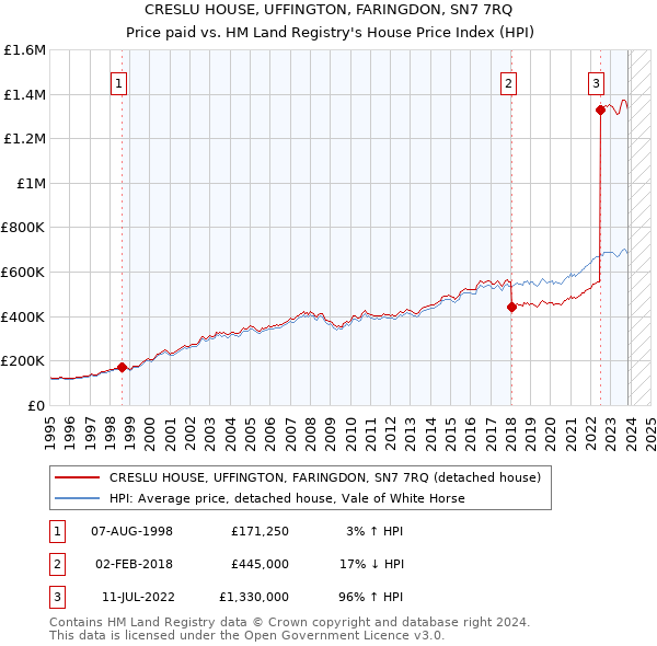 CRESLU HOUSE, UFFINGTON, FARINGDON, SN7 7RQ: Price paid vs HM Land Registry's House Price Index