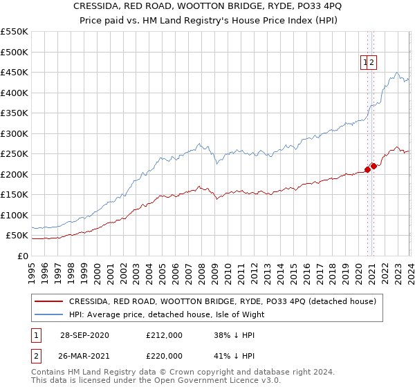 CRESSIDA, RED ROAD, WOOTTON BRIDGE, RYDE, PO33 4PQ: Price paid vs HM Land Registry's House Price Index