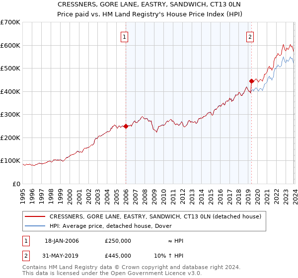 CRESSNERS, GORE LANE, EASTRY, SANDWICH, CT13 0LN: Price paid vs HM Land Registry's House Price Index
