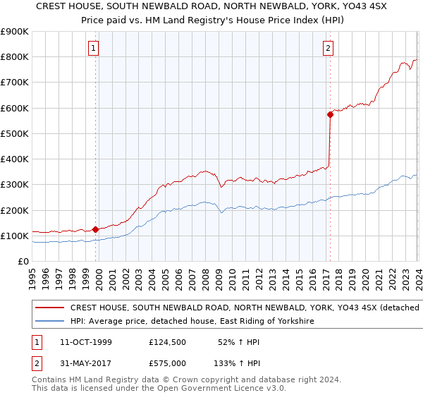 CREST HOUSE, SOUTH NEWBALD ROAD, NORTH NEWBALD, YORK, YO43 4SX: Price paid vs HM Land Registry's House Price Index