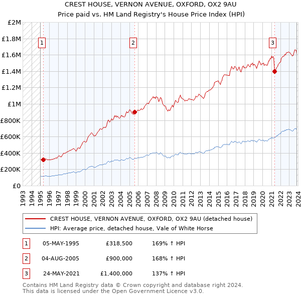 CREST HOUSE, VERNON AVENUE, OXFORD, OX2 9AU: Price paid vs HM Land Registry's House Price Index