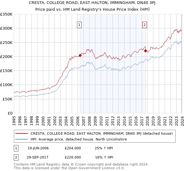 CRESTA, COLLEGE ROAD, EAST HALTON, IMMINGHAM, DN40 3PJ: Price paid vs HM Land Registry's House Price Index