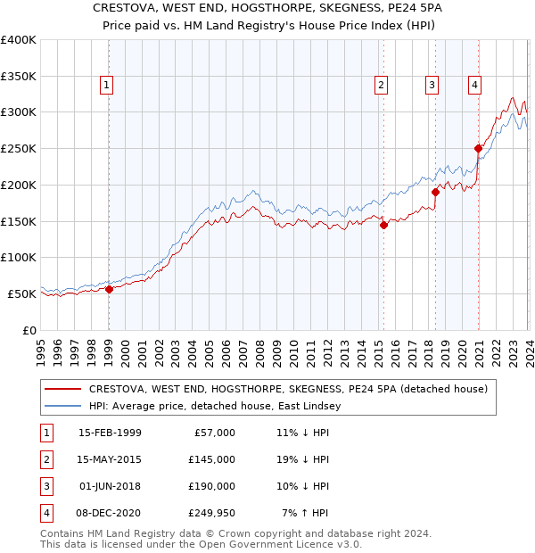 CRESTOVA, WEST END, HOGSTHORPE, SKEGNESS, PE24 5PA: Price paid vs HM Land Registry's House Price Index