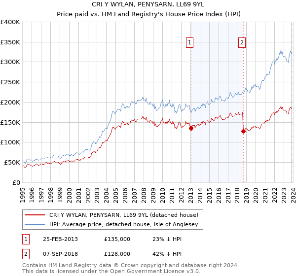 CRI Y WYLAN, PENYSARN, LL69 9YL: Price paid vs HM Land Registry's House Price Index