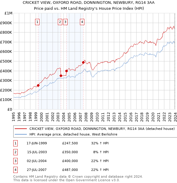 CRICKET VIEW, OXFORD ROAD, DONNINGTON, NEWBURY, RG14 3AA: Price paid vs HM Land Registry's House Price Index