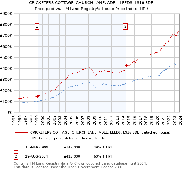 CRICKETERS COTTAGE, CHURCH LANE, ADEL, LEEDS, LS16 8DE: Price paid vs HM Land Registry's House Price Index