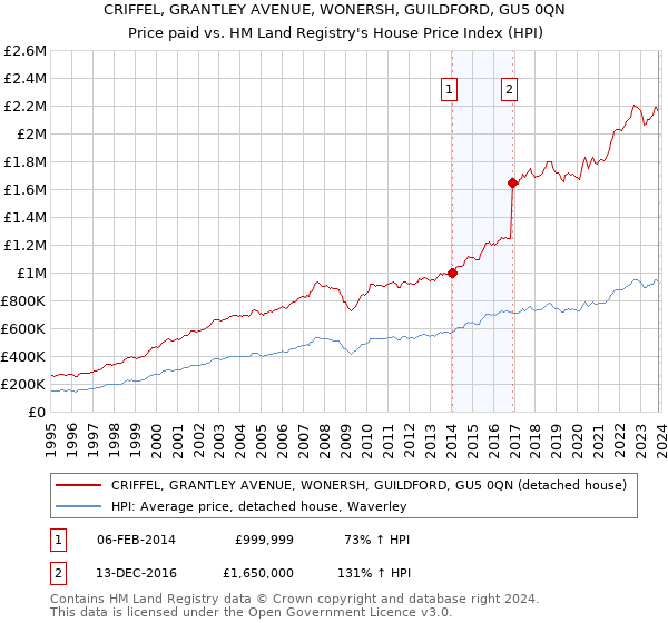 CRIFFEL, GRANTLEY AVENUE, WONERSH, GUILDFORD, GU5 0QN: Price paid vs HM Land Registry's House Price Index