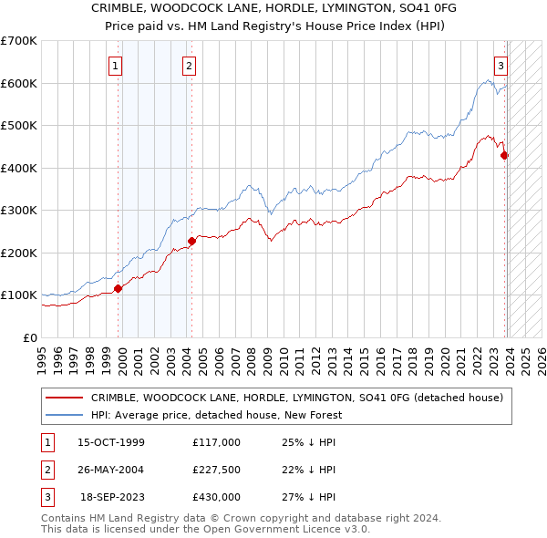 CRIMBLE, WOODCOCK LANE, HORDLE, LYMINGTON, SO41 0FG: Price paid vs HM Land Registry's House Price Index