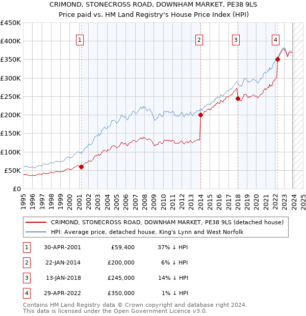 CRIMOND, STONECROSS ROAD, DOWNHAM MARKET, PE38 9LS: Price paid vs HM Land Registry's House Price Index
