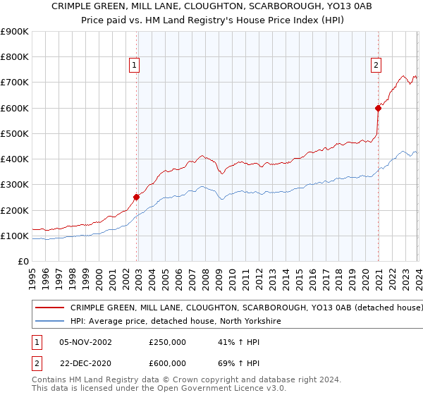 CRIMPLE GREEN, MILL LANE, CLOUGHTON, SCARBOROUGH, YO13 0AB: Price paid vs HM Land Registry's House Price Index