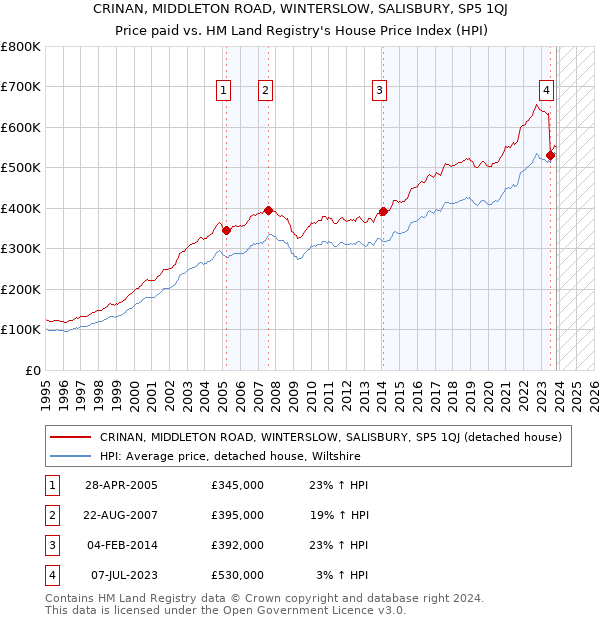 CRINAN, MIDDLETON ROAD, WINTERSLOW, SALISBURY, SP5 1QJ: Price paid vs HM Land Registry's House Price Index