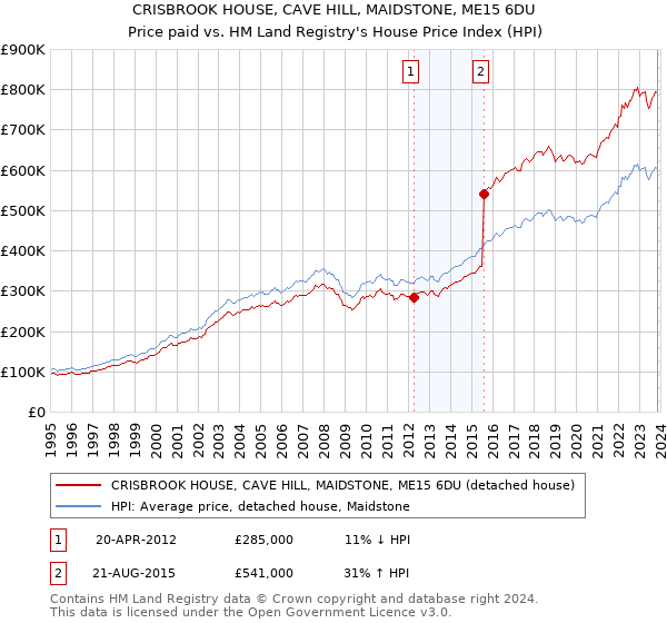 CRISBROOK HOUSE, CAVE HILL, MAIDSTONE, ME15 6DU: Price paid vs HM Land Registry's House Price Index