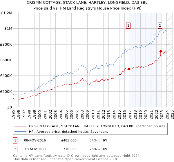 CRISPIN COTTAGE, STACK LANE, HARTLEY, LONGFIELD, DA3 8BL: Price paid vs HM Land Registry's House Price Index