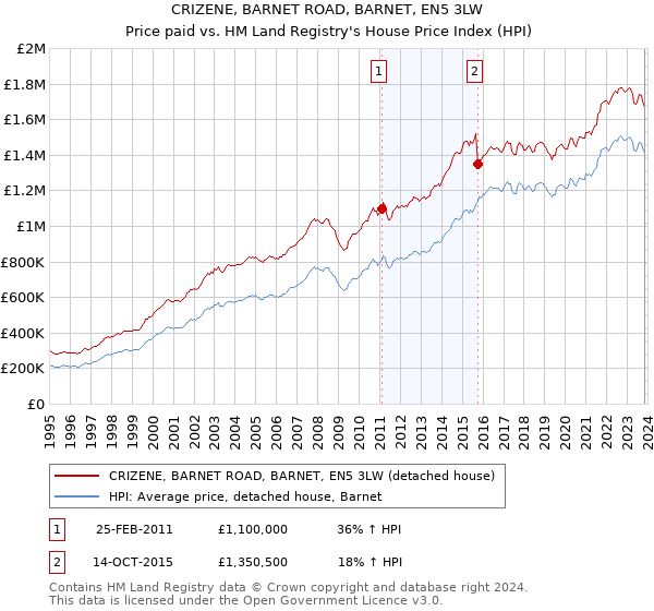 CRIZENE, BARNET ROAD, BARNET, EN5 3LW: Price paid vs HM Land Registry's House Price Index