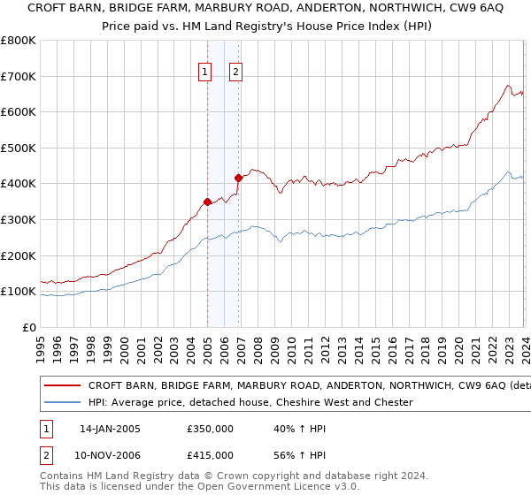 CROFT BARN, BRIDGE FARM, MARBURY ROAD, ANDERTON, NORTHWICH, CW9 6AQ: Price paid vs HM Land Registry's House Price Index