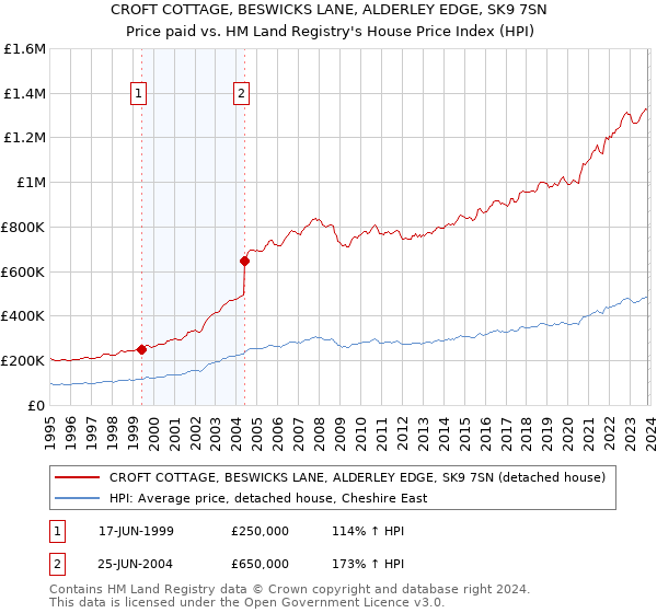 CROFT COTTAGE, BESWICKS LANE, ALDERLEY EDGE, SK9 7SN: Price paid vs HM Land Registry's House Price Index