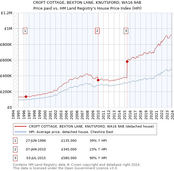 CROFT COTTAGE, BEXTON LANE, KNUTSFORD, WA16 9AB: Price paid vs HM Land Registry's House Price Index