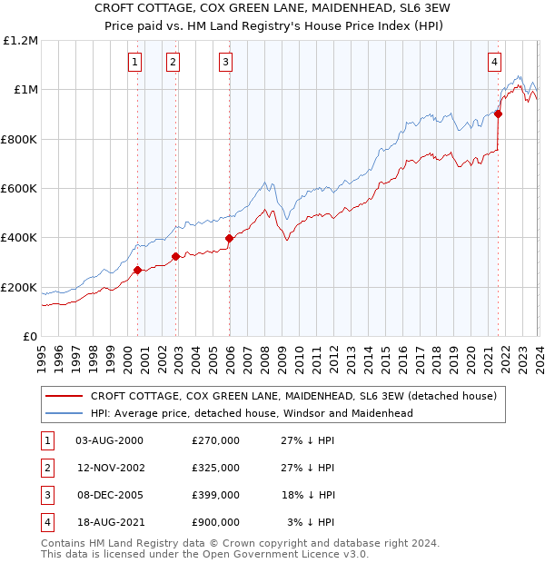 CROFT COTTAGE, COX GREEN LANE, MAIDENHEAD, SL6 3EW: Price paid vs HM Land Registry's House Price Index