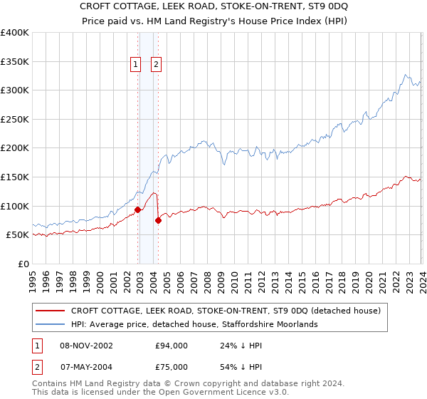 CROFT COTTAGE, LEEK ROAD, STOKE-ON-TRENT, ST9 0DQ: Price paid vs HM Land Registry's House Price Index