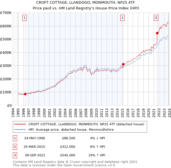 CROFT COTTAGE, LLANDOGO, MONMOUTH, NP25 4TF: Price paid vs HM Land Registry's House Price Index
