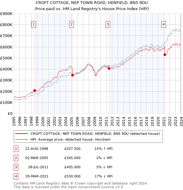 CROFT COTTAGE, NEP TOWN ROAD, HENFIELD, BN5 9DU: Price paid vs HM Land Registry's House Price Index