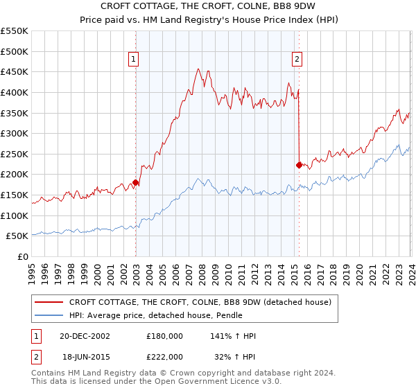 CROFT COTTAGE, THE CROFT, COLNE, BB8 9DW: Price paid vs HM Land Registry's House Price Index