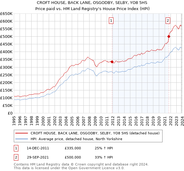 CROFT HOUSE, BACK LANE, OSGODBY, SELBY, YO8 5HS: Price paid vs HM Land Registry's House Price Index