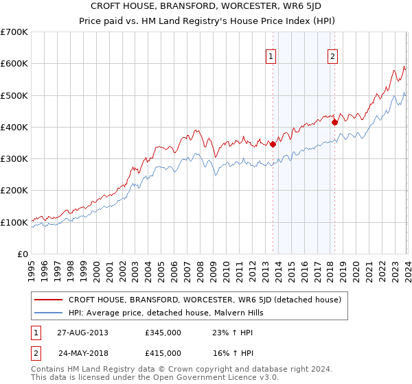 CROFT HOUSE, BRANSFORD, WORCESTER, WR6 5JD: Price paid vs HM Land Registry's House Price Index