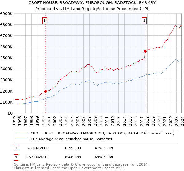 CROFT HOUSE, BROADWAY, EMBOROUGH, RADSTOCK, BA3 4RY: Price paid vs HM Land Registry's House Price Index