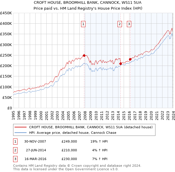 CROFT HOUSE, BROOMHILL BANK, CANNOCK, WS11 5UA: Price paid vs HM Land Registry's House Price Index