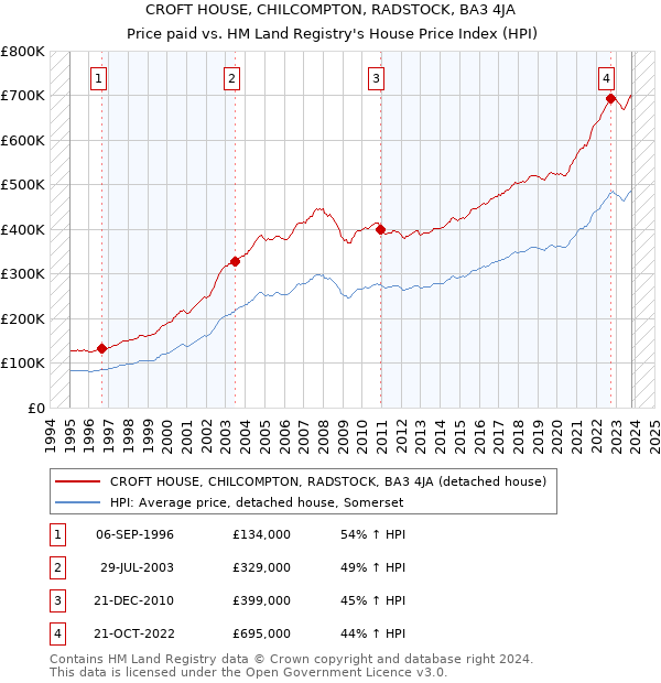 CROFT HOUSE, CHILCOMPTON, RADSTOCK, BA3 4JA: Price paid vs HM Land Registry's House Price Index