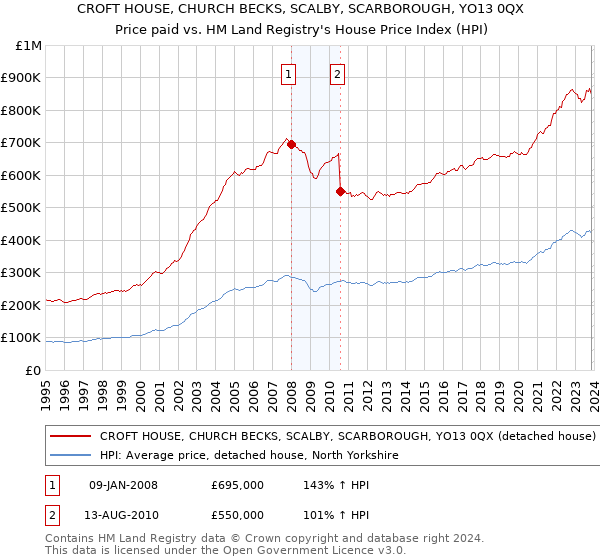 CROFT HOUSE, CHURCH BECKS, SCALBY, SCARBOROUGH, YO13 0QX: Price paid vs HM Land Registry's House Price Index