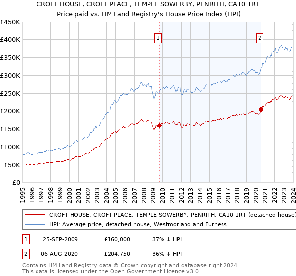 CROFT HOUSE, CROFT PLACE, TEMPLE SOWERBY, PENRITH, CA10 1RT: Price paid vs HM Land Registry's House Price Index