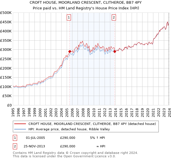 CROFT HOUSE, MOORLAND CRESCENT, CLITHEROE, BB7 4PY: Price paid vs HM Land Registry's House Price Index