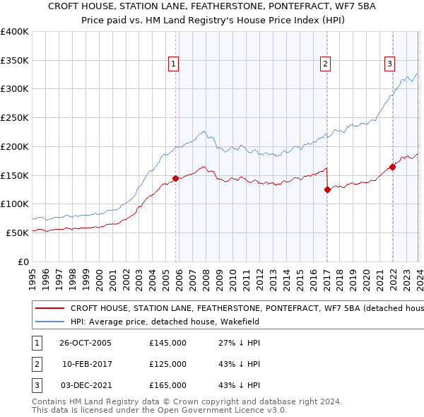 CROFT HOUSE, STATION LANE, FEATHERSTONE, PONTEFRACT, WF7 5BA: Price paid vs HM Land Registry's House Price Index