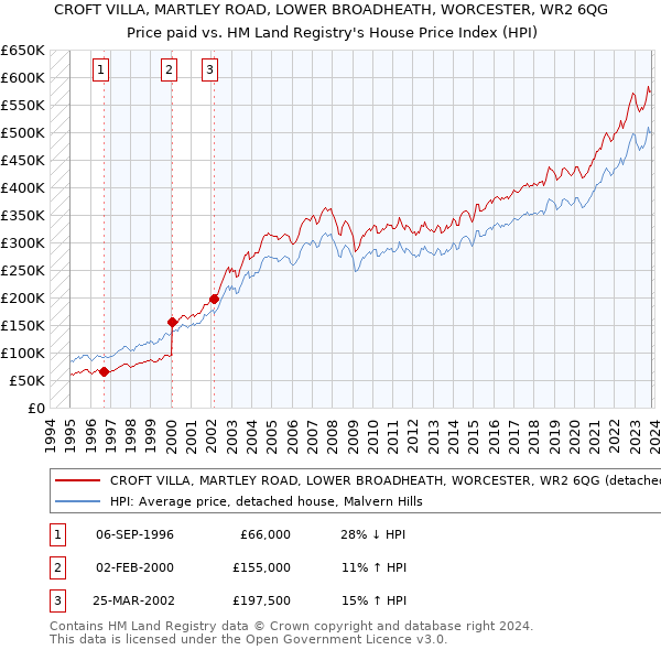 CROFT VILLA, MARTLEY ROAD, LOWER BROADHEATH, WORCESTER, WR2 6QG: Price paid vs HM Land Registry's House Price Index